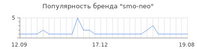 Популярность smo-neo