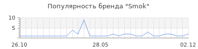 Популярность smok