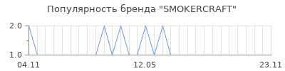 Популярность SMOKERCRAFT