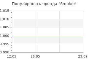 Популярность бренда Smokie