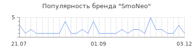 Популярность smoneo