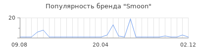 Популярность Smoon