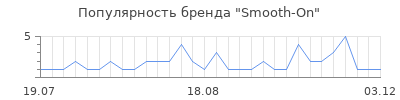 Популярность Smooth-On