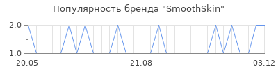 Популярность smoothskin