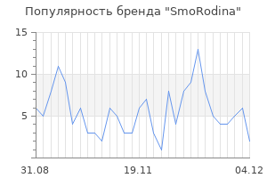 Популярность бренда smorodina