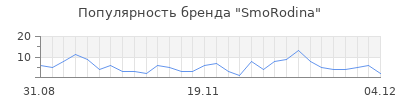 Популярность smorodina