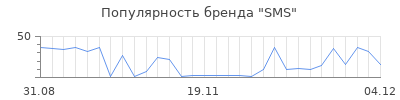 Популярность sms