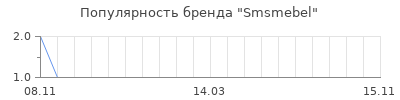 Популярность smsmebel