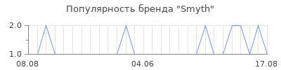 Популярность Smyth