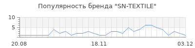 Популярность sn textile