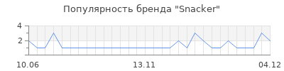 Популярность snacker