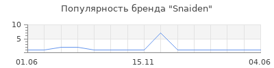 Популярность Snaiden