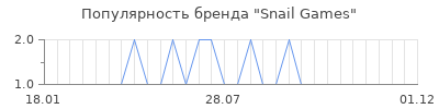 Популярность snail games