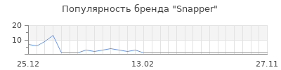 Популярность snapper