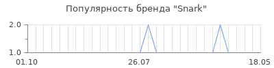 Популярность snark