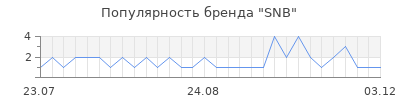 Популярность snb