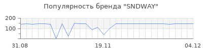 Популярность sndway