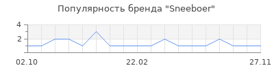 Популярность sneeboer