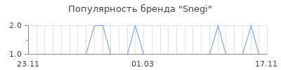 Популярность snegi