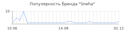 Популярность sneha