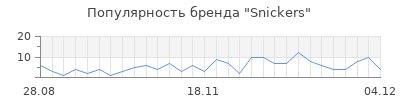 Популярность snickers