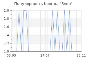 Популярность бренда snob