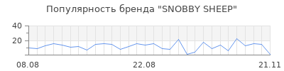 Популярность snobby sheep