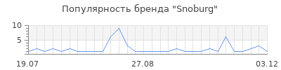 Популярность Snoburg