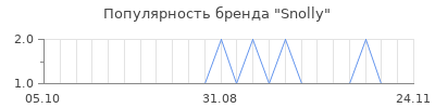 Популярность snolly