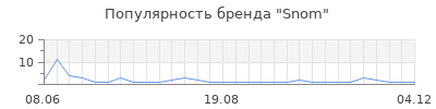 Популярность snom