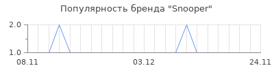 Популярность snooper