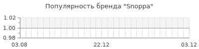 Популярность snoppa