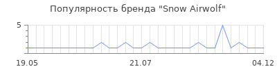Популярность snow airwolf