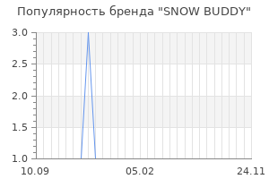 Популярность бренда snow buddy