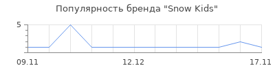 Популярность Snow Kids