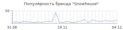 Популярность snowhouse