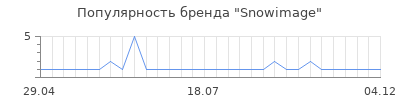 Популярность snowimage