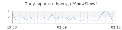 Популярность snowshow