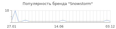 Популярность snowstorm