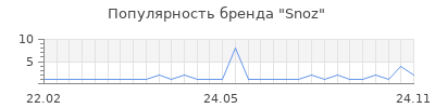 Популярность Snoz
