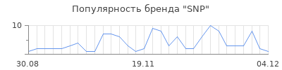Популярность snp