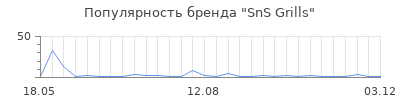 Популярность SnS Grills