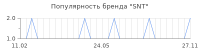 Популярность snt