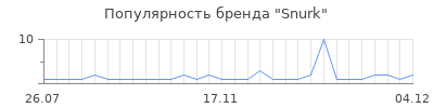 Популярность snurk