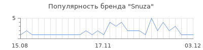 Популярность snuza