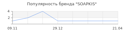 Популярность SOAPKIS