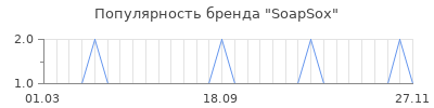 Популярность soapsox