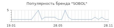 Популярность sobol