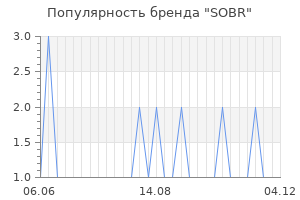 Популярность бренда sobr