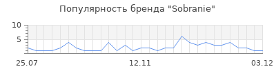 Популярность sobranie